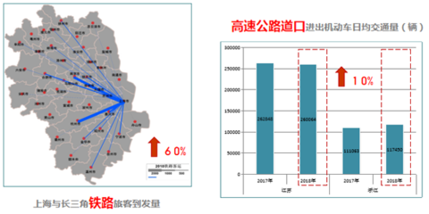 上海2018綜合交通運(yùn)行年報(bào)解讀 中心城擁堵微降 數(shù)據(jù)服務(wù)支撐智慧交通